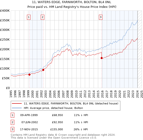 11, WATERS EDGE, FARNWORTH, BOLTON, BL4 0NL: Price paid vs HM Land Registry's House Price Index