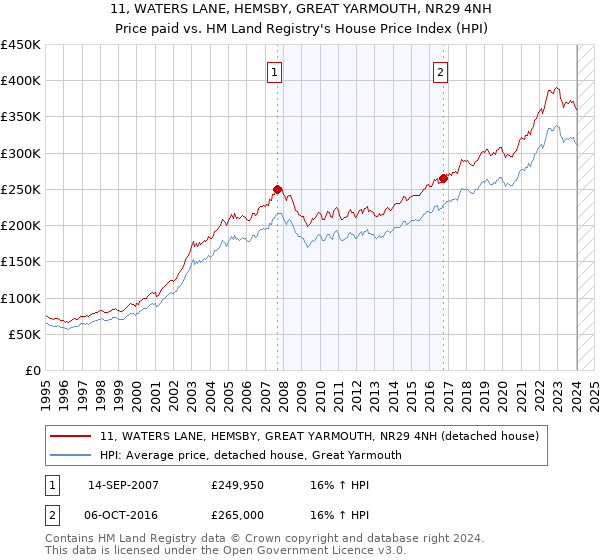11, WATERS LANE, HEMSBY, GREAT YARMOUTH, NR29 4NH: Price paid vs HM Land Registry's House Price Index