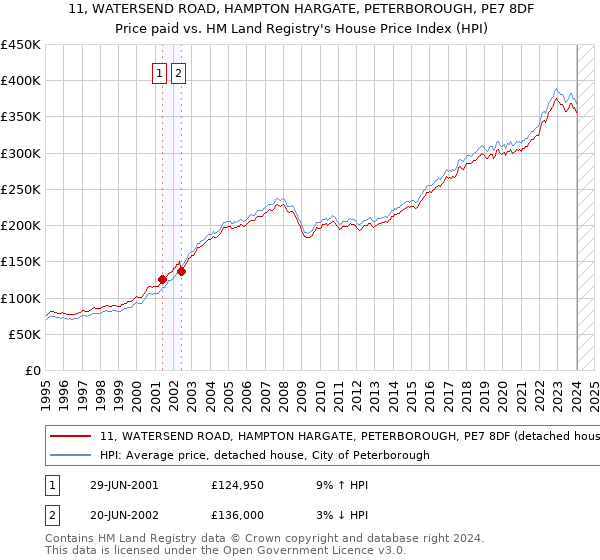 11, WATERSEND ROAD, HAMPTON HARGATE, PETERBOROUGH, PE7 8DF: Price paid vs HM Land Registry's House Price Index
