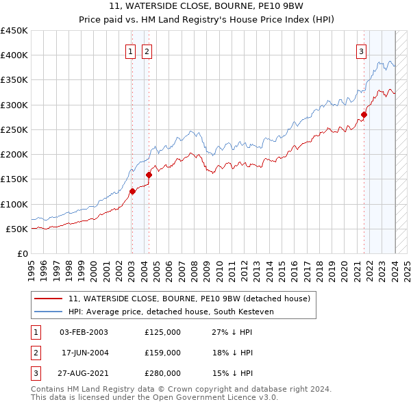 11, WATERSIDE CLOSE, BOURNE, PE10 9BW: Price paid vs HM Land Registry's House Price Index