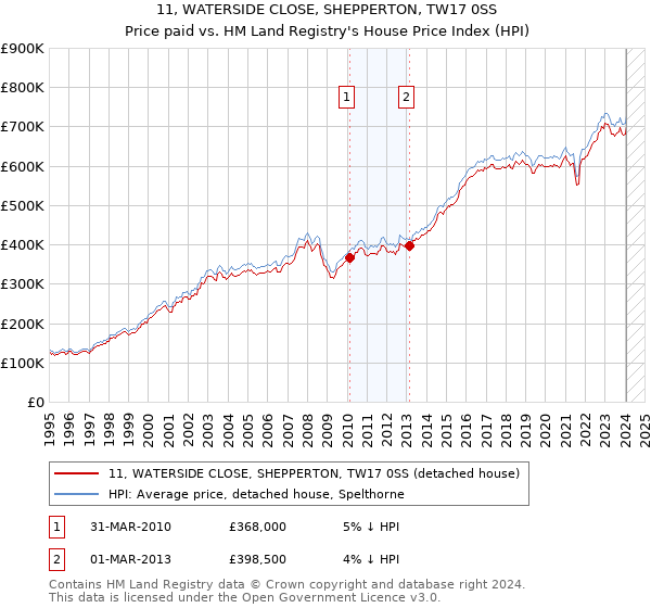 11, WATERSIDE CLOSE, SHEPPERTON, TW17 0SS: Price paid vs HM Land Registry's House Price Index