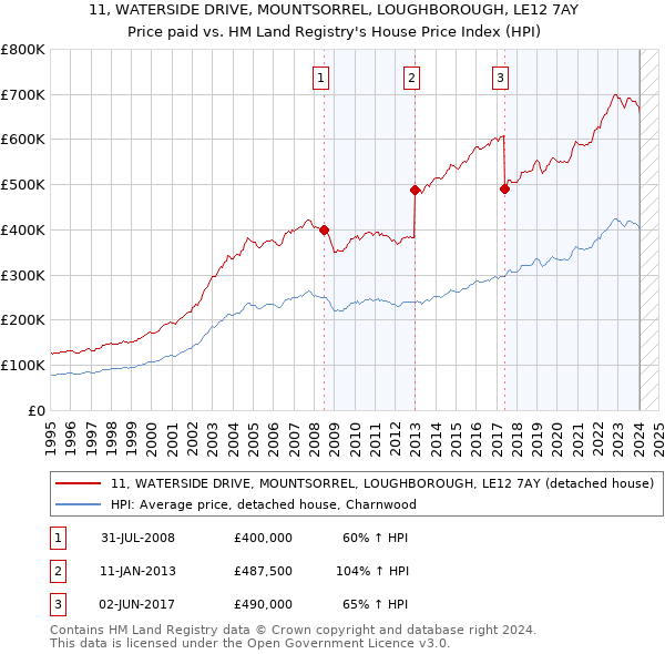 11, WATERSIDE DRIVE, MOUNTSORREL, LOUGHBOROUGH, LE12 7AY: Price paid vs HM Land Registry's House Price Index
