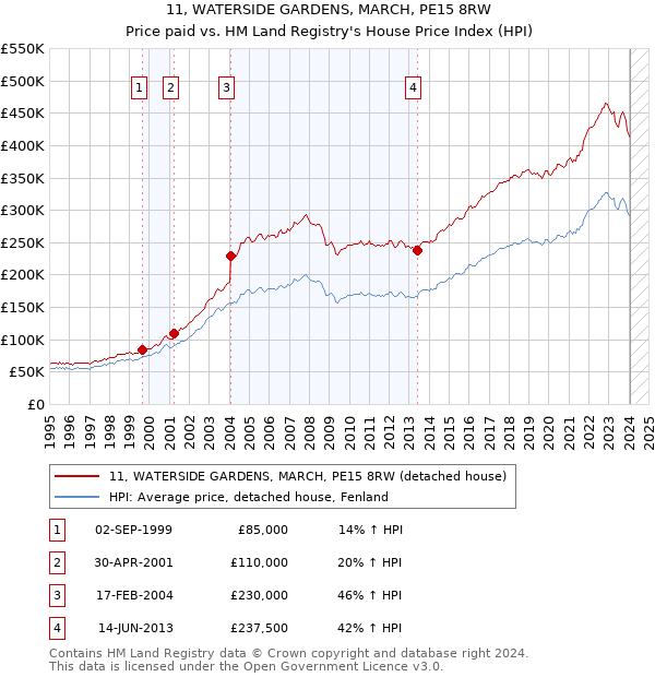 11, WATERSIDE GARDENS, MARCH, PE15 8RW: Price paid vs HM Land Registry's House Price Index