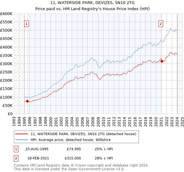 11, WATERSIDE PARK, DEVIZES, SN10 2TG: Price paid vs HM Land Registry's House Price Index