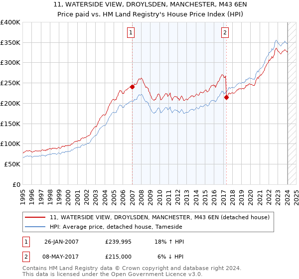 11, WATERSIDE VIEW, DROYLSDEN, MANCHESTER, M43 6EN: Price paid vs HM Land Registry's House Price Index