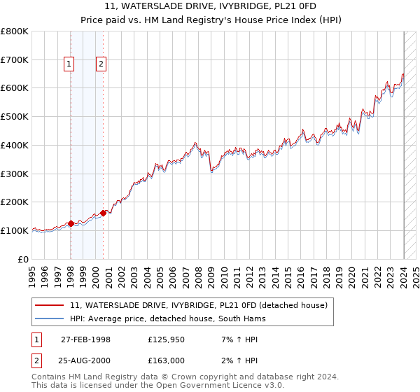 11, WATERSLADE DRIVE, IVYBRIDGE, PL21 0FD: Price paid vs HM Land Registry's House Price Index
