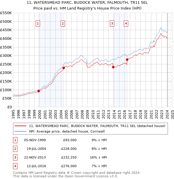 11, WATERSMEAD PARC, BUDOCK WATER, FALMOUTH, TR11 5EL: Price paid vs HM Land Registry's House Price Index