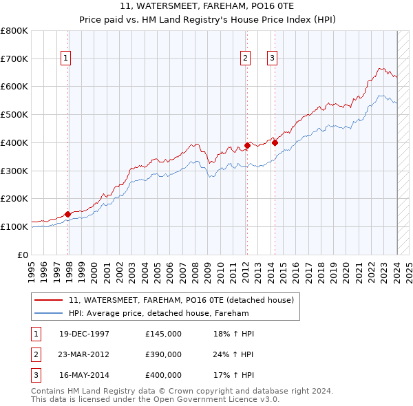 11, WATERSMEET, FAREHAM, PO16 0TE: Price paid vs HM Land Registry's House Price Index
