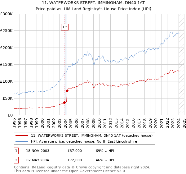 11, WATERWORKS STREET, IMMINGHAM, DN40 1AT: Price paid vs HM Land Registry's House Price Index