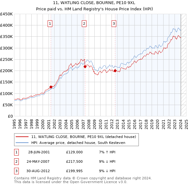11, WATLING CLOSE, BOURNE, PE10 9XL: Price paid vs HM Land Registry's House Price Index