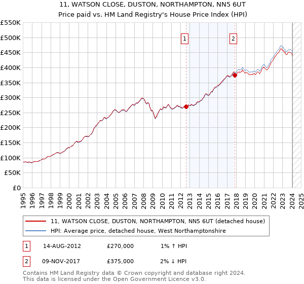 11, WATSON CLOSE, DUSTON, NORTHAMPTON, NN5 6UT: Price paid vs HM Land Registry's House Price Index