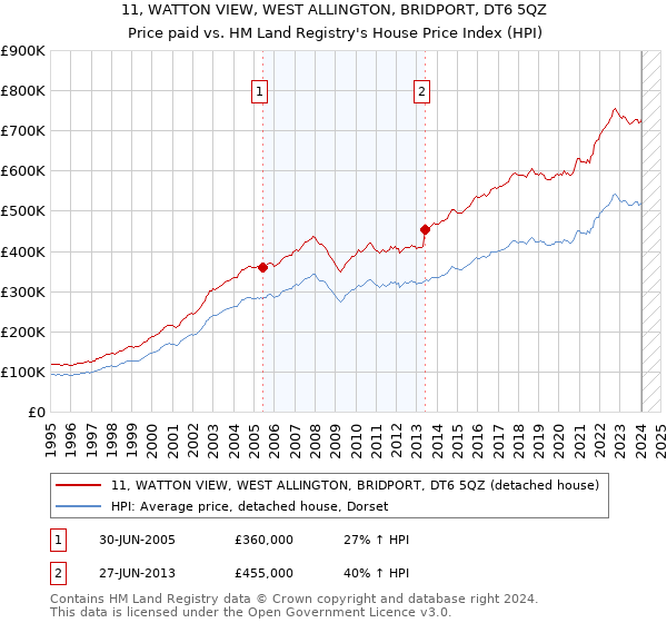 11, WATTON VIEW, WEST ALLINGTON, BRIDPORT, DT6 5QZ: Price paid vs HM Land Registry's House Price Index