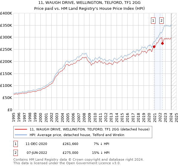 11, WAUGH DRIVE, WELLINGTON, TELFORD, TF1 2GG: Price paid vs HM Land Registry's House Price Index