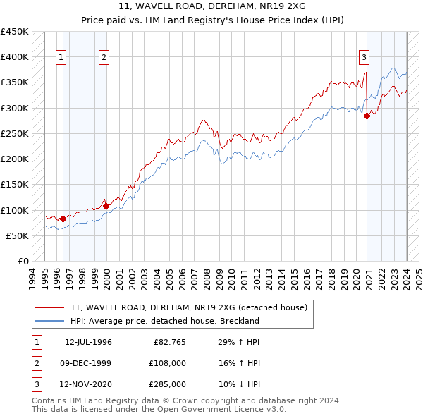 11, WAVELL ROAD, DEREHAM, NR19 2XG: Price paid vs HM Land Registry's House Price Index