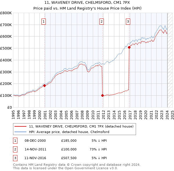 11, WAVENEY DRIVE, CHELMSFORD, CM1 7PX: Price paid vs HM Land Registry's House Price Index