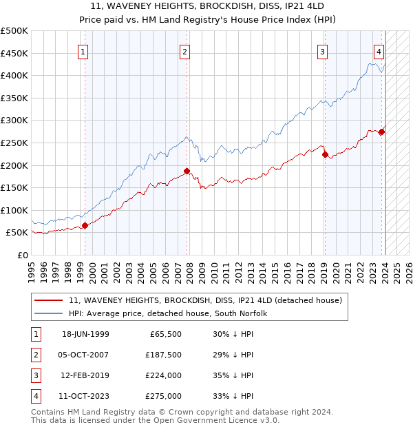 11, WAVENEY HEIGHTS, BROCKDISH, DISS, IP21 4LD: Price paid vs HM Land Registry's House Price Index