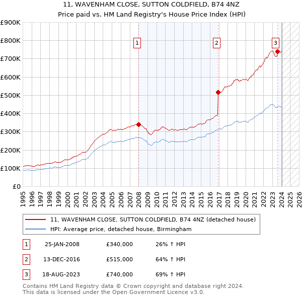 11, WAVENHAM CLOSE, SUTTON COLDFIELD, B74 4NZ: Price paid vs HM Land Registry's House Price Index