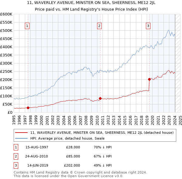 11, WAVERLEY AVENUE, MINSTER ON SEA, SHEERNESS, ME12 2JL: Price paid vs HM Land Registry's House Price Index