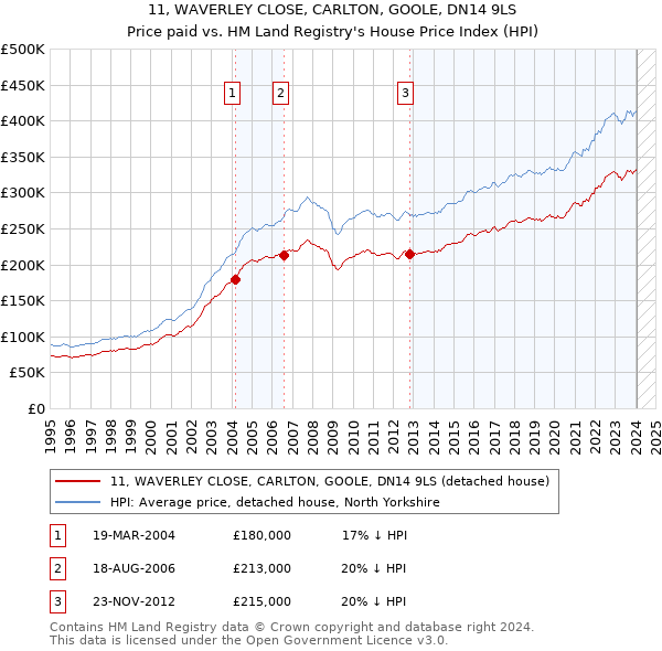 11, WAVERLEY CLOSE, CARLTON, GOOLE, DN14 9LS: Price paid vs HM Land Registry's House Price Index