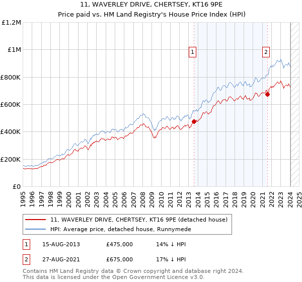 11, WAVERLEY DRIVE, CHERTSEY, KT16 9PE: Price paid vs HM Land Registry's House Price Index