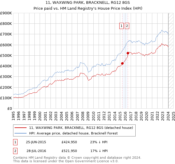 11, WAXWING PARK, BRACKNELL, RG12 8GS: Price paid vs HM Land Registry's House Price Index