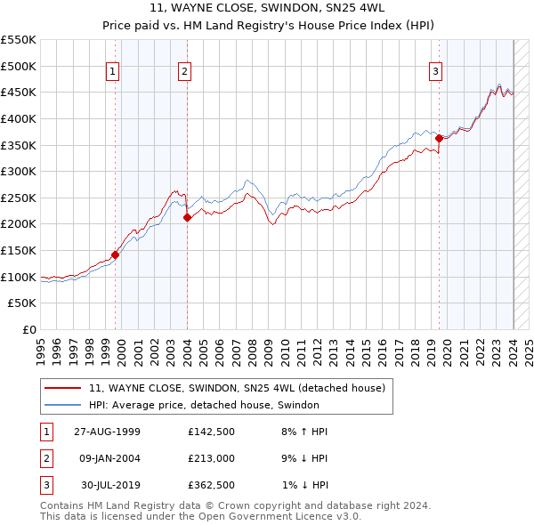 11, WAYNE CLOSE, SWINDON, SN25 4WL: Price paid vs HM Land Registry's House Price Index