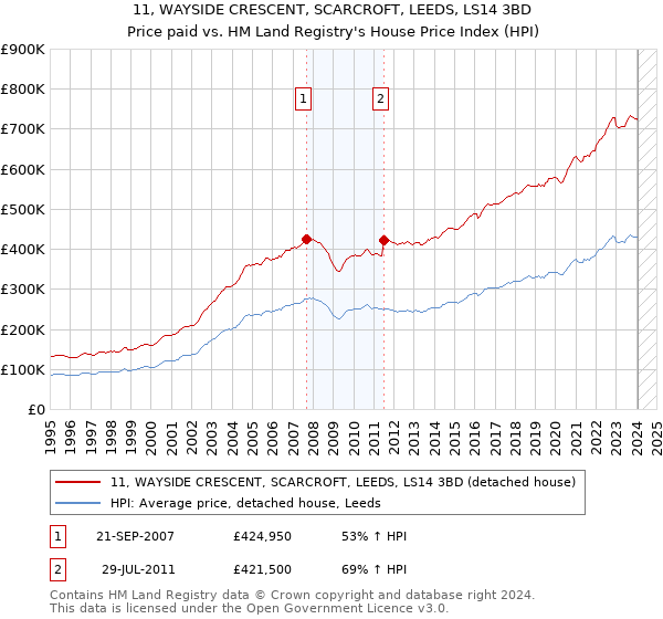 11, WAYSIDE CRESCENT, SCARCROFT, LEEDS, LS14 3BD: Price paid vs HM Land Registry's House Price Index