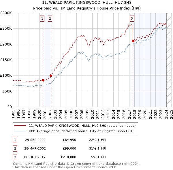 11, WEALD PARK, KINGSWOOD, HULL, HU7 3HS: Price paid vs HM Land Registry's House Price Index