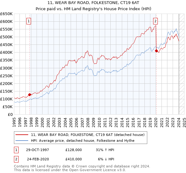 11, WEAR BAY ROAD, FOLKESTONE, CT19 6AT: Price paid vs HM Land Registry's House Price Index