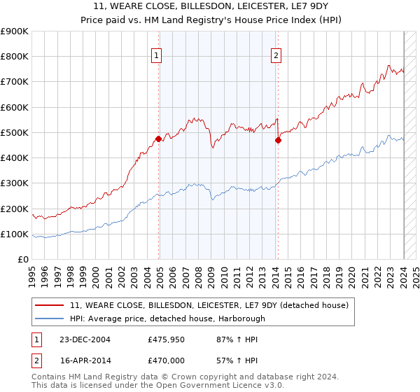 11, WEARE CLOSE, BILLESDON, LEICESTER, LE7 9DY: Price paid vs HM Land Registry's House Price Index