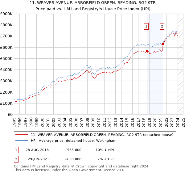 11, WEAVER AVENUE, ARBORFIELD GREEN, READING, RG2 9TR: Price paid vs HM Land Registry's House Price Index