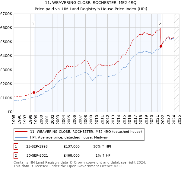 11, WEAVERING CLOSE, ROCHESTER, ME2 4RQ: Price paid vs HM Land Registry's House Price Index