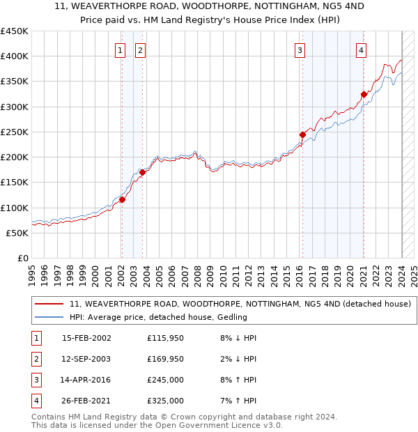 11, WEAVERTHORPE ROAD, WOODTHORPE, NOTTINGHAM, NG5 4ND: Price paid vs HM Land Registry's House Price Index