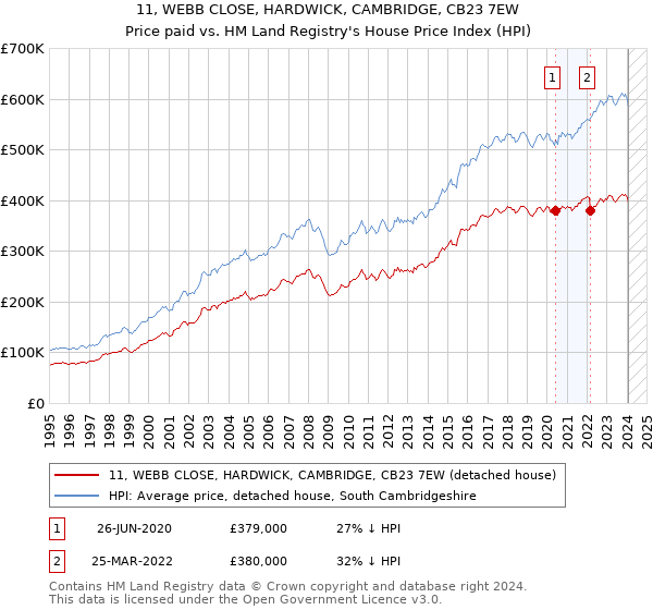 11, WEBB CLOSE, HARDWICK, CAMBRIDGE, CB23 7EW: Price paid vs HM Land Registry's House Price Index