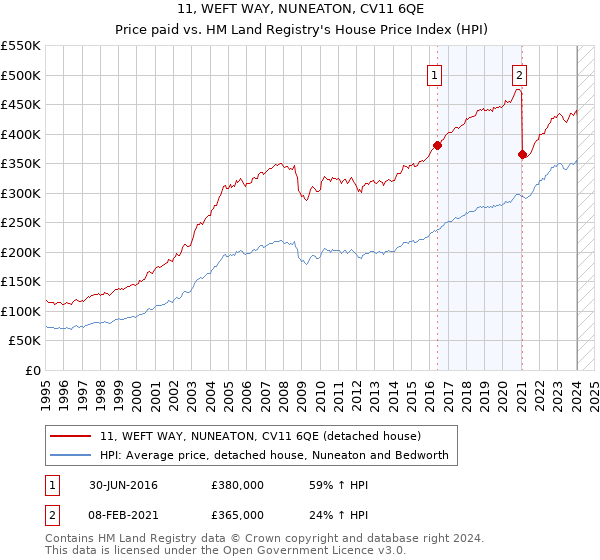 11, WEFT WAY, NUNEATON, CV11 6QE: Price paid vs HM Land Registry's House Price Index