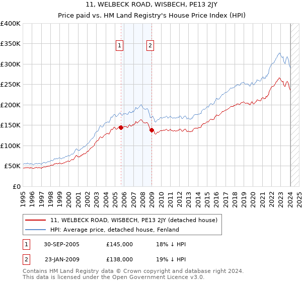 11, WELBECK ROAD, WISBECH, PE13 2JY: Price paid vs HM Land Registry's House Price Index