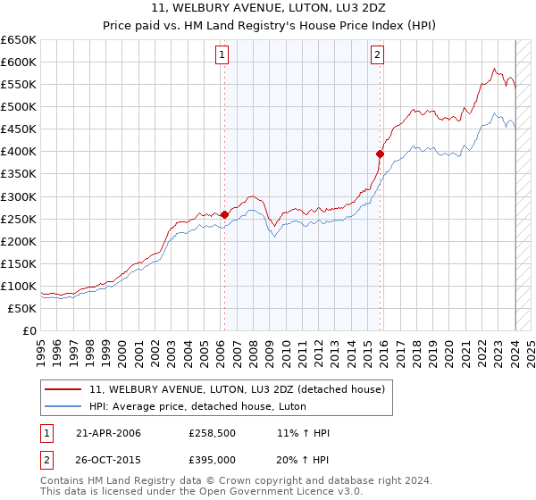 11, WELBURY AVENUE, LUTON, LU3 2DZ: Price paid vs HM Land Registry's House Price Index