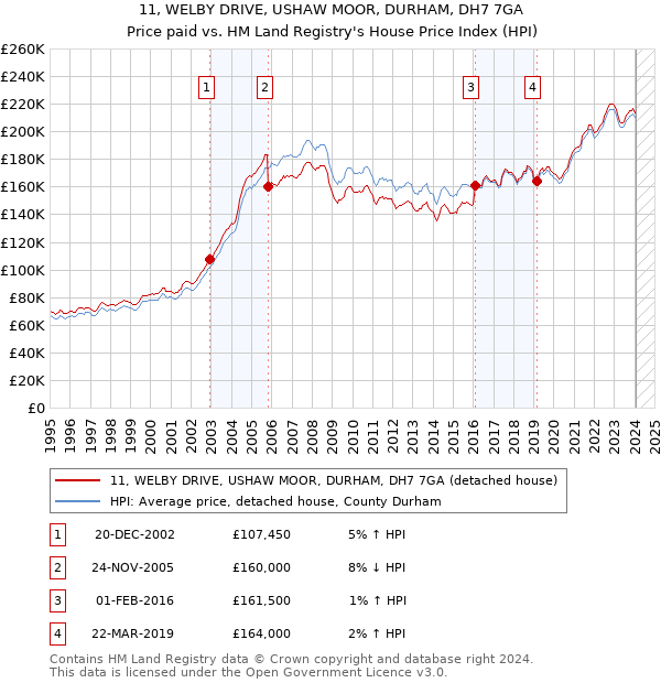 11, WELBY DRIVE, USHAW MOOR, DURHAM, DH7 7GA: Price paid vs HM Land Registry's House Price Index