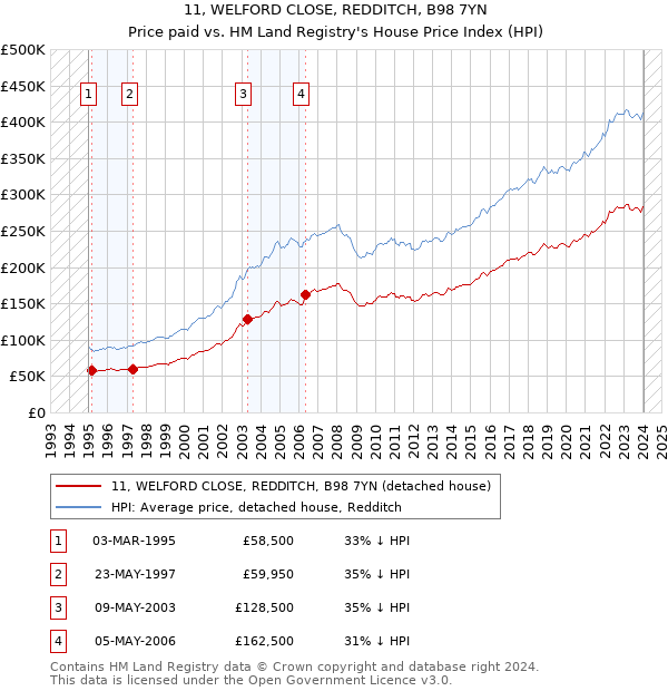 11, WELFORD CLOSE, REDDITCH, B98 7YN: Price paid vs HM Land Registry's House Price Index