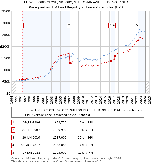 11, WELFORD CLOSE, SKEGBY, SUTTON-IN-ASHFIELD, NG17 3LD: Price paid vs HM Land Registry's House Price Index