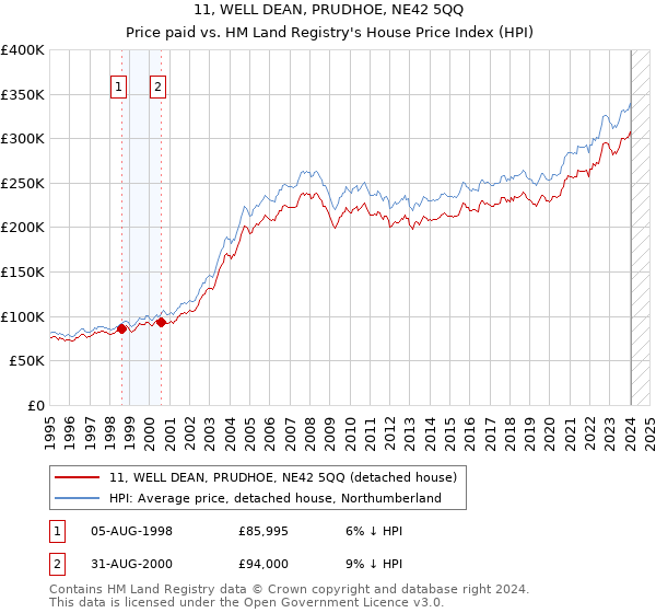 11, WELL DEAN, PRUDHOE, NE42 5QQ: Price paid vs HM Land Registry's House Price Index