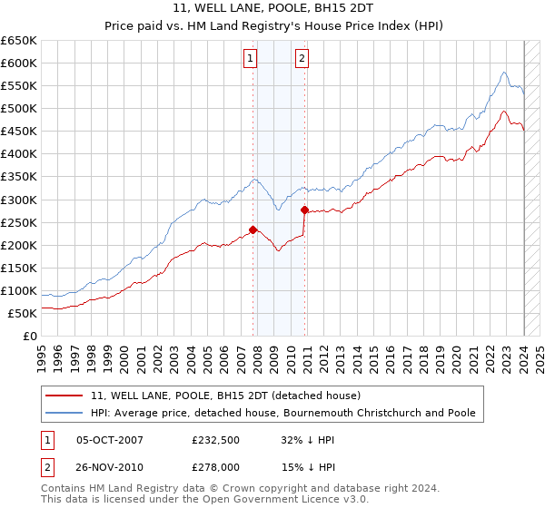 11, WELL LANE, POOLE, BH15 2DT: Price paid vs HM Land Registry's House Price Index