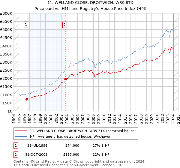 11, WELLAND CLOSE, DROITWICH, WR9 8TX: Price paid vs HM Land Registry's House Price Index