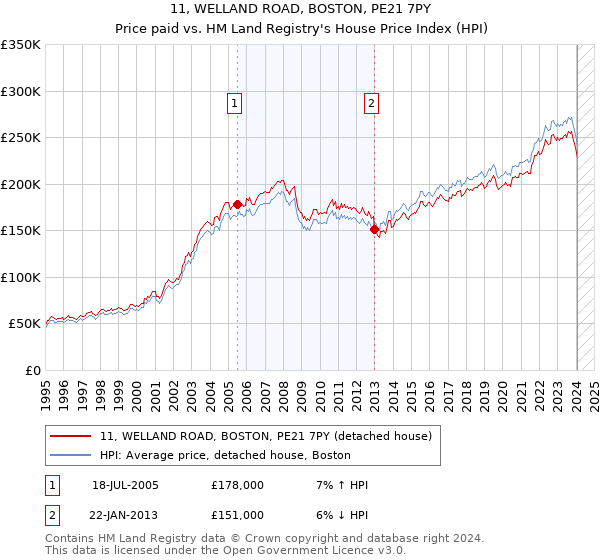 11, WELLAND ROAD, BOSTON, PE21 7PY: Price paid vs HM Land Registry's House Price Index