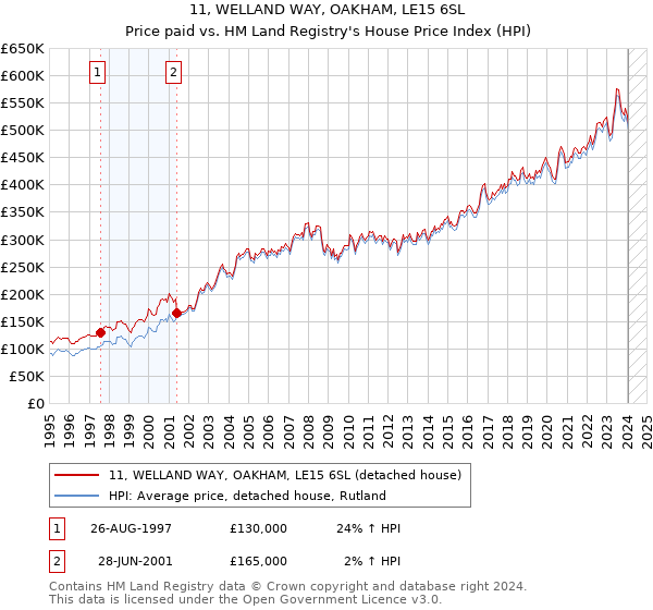 11, WELLAND WAY, OAKHAM, LE15 6SL: Price paid vs HM Land Registry's House Price Index
