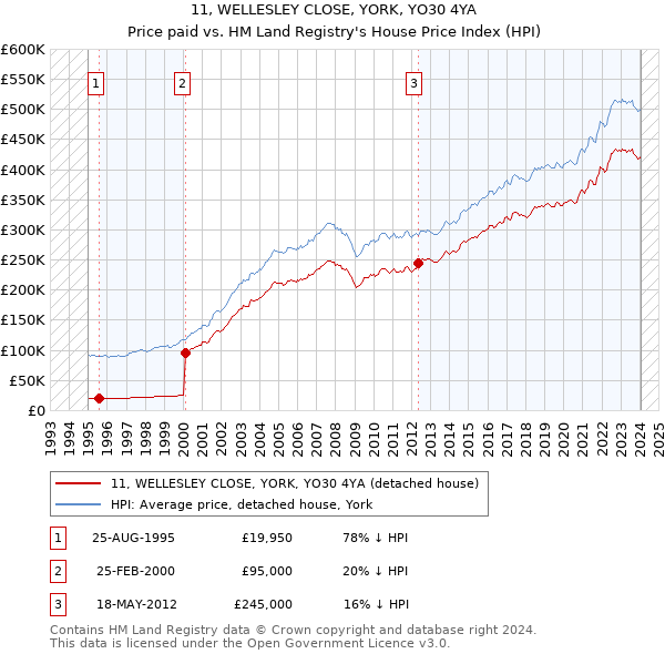 11, WELLESLEY CLOSE, YORK, YO30 4YA: Price paid vs HM Land Registry's House Price Index