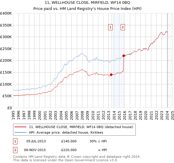 11, WELLHOUSE CLOSE, MIRFIELD, WF14 0BQ: Price paid vs HM Land Registry's House Price Index