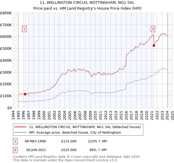 11, WELLINGTON CIRCUS, NOTTINGHAM, NG1 5AL: Price paid vs HM Land Registry's House Price Index