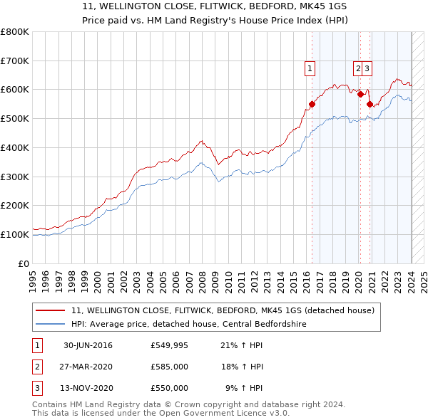 11, WELLINGTON CLOSE, FLITWICK, BEDFORD, MK45 1GS: Price paid vs HM Land Registry's House Price Index