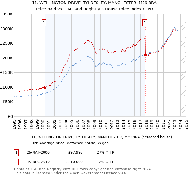 11, WELLINGTON DRIVE, TYLDESLEY, MANCHESTER, M29 8RA: Price paid vs HM Land Registry's House Price Index